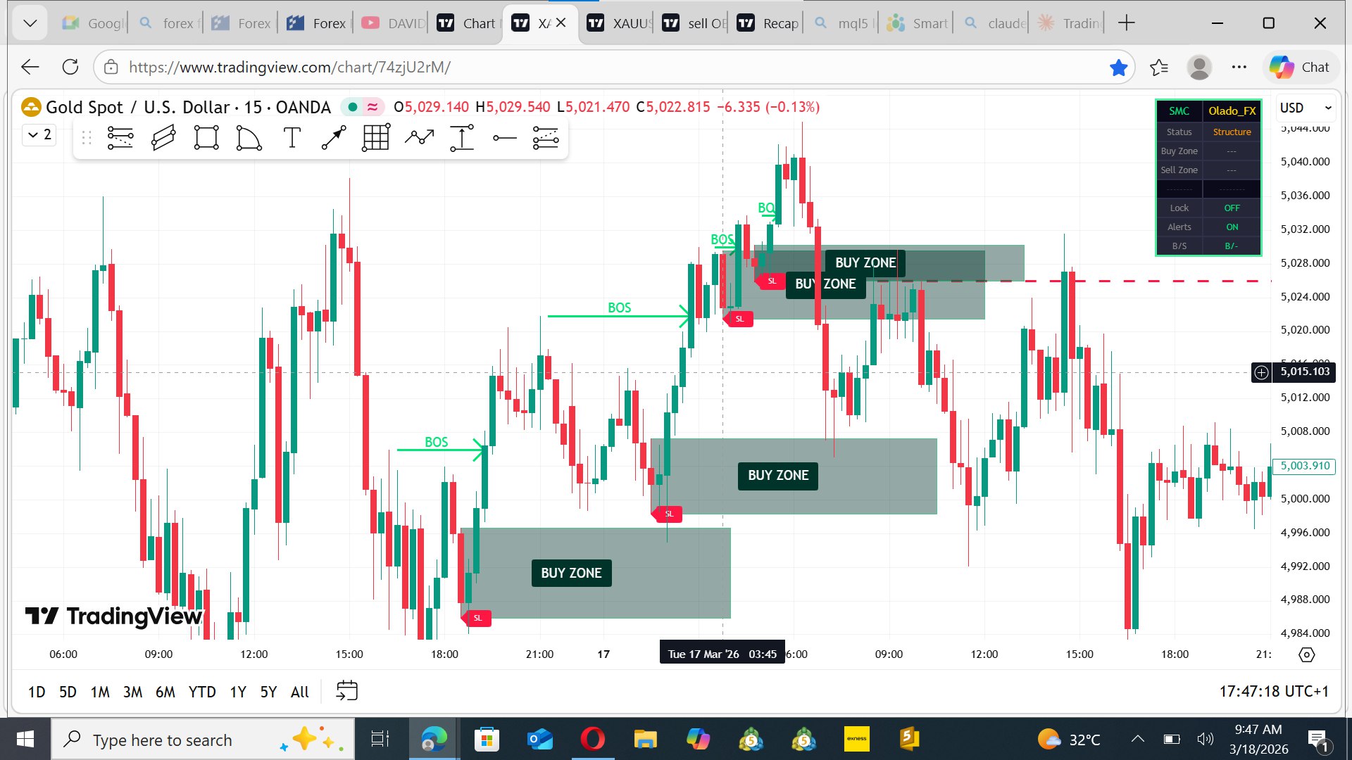 Full chart showing multiple BOS and Buy Zones on Gold