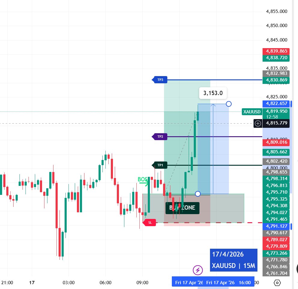 Smart Money Indicator trade in profit — 3,153 pips captured from Buy Zone on XAUUSD 15M — 17 April 2026