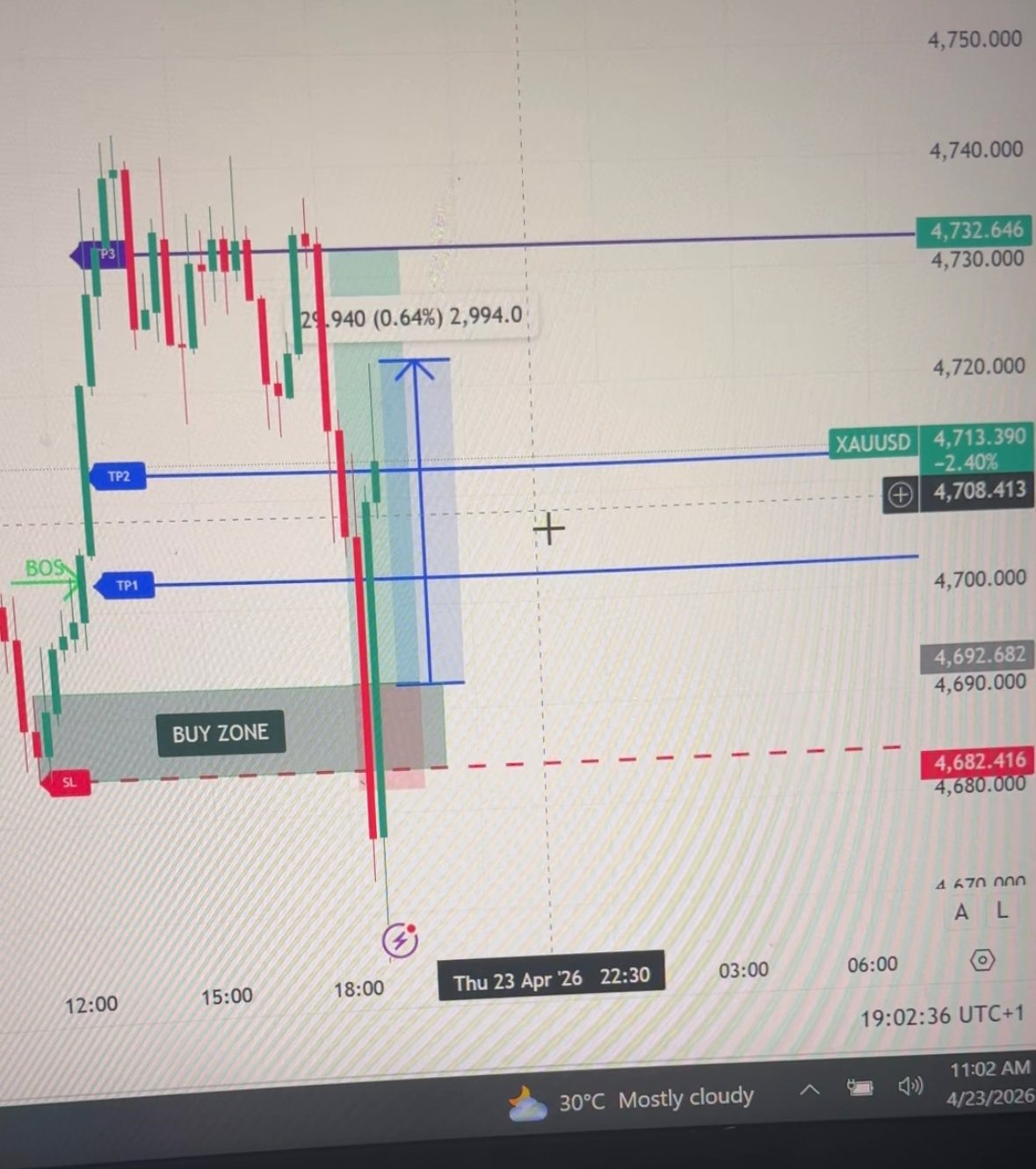Buy zone with TP1 TP2 TP3 mapped