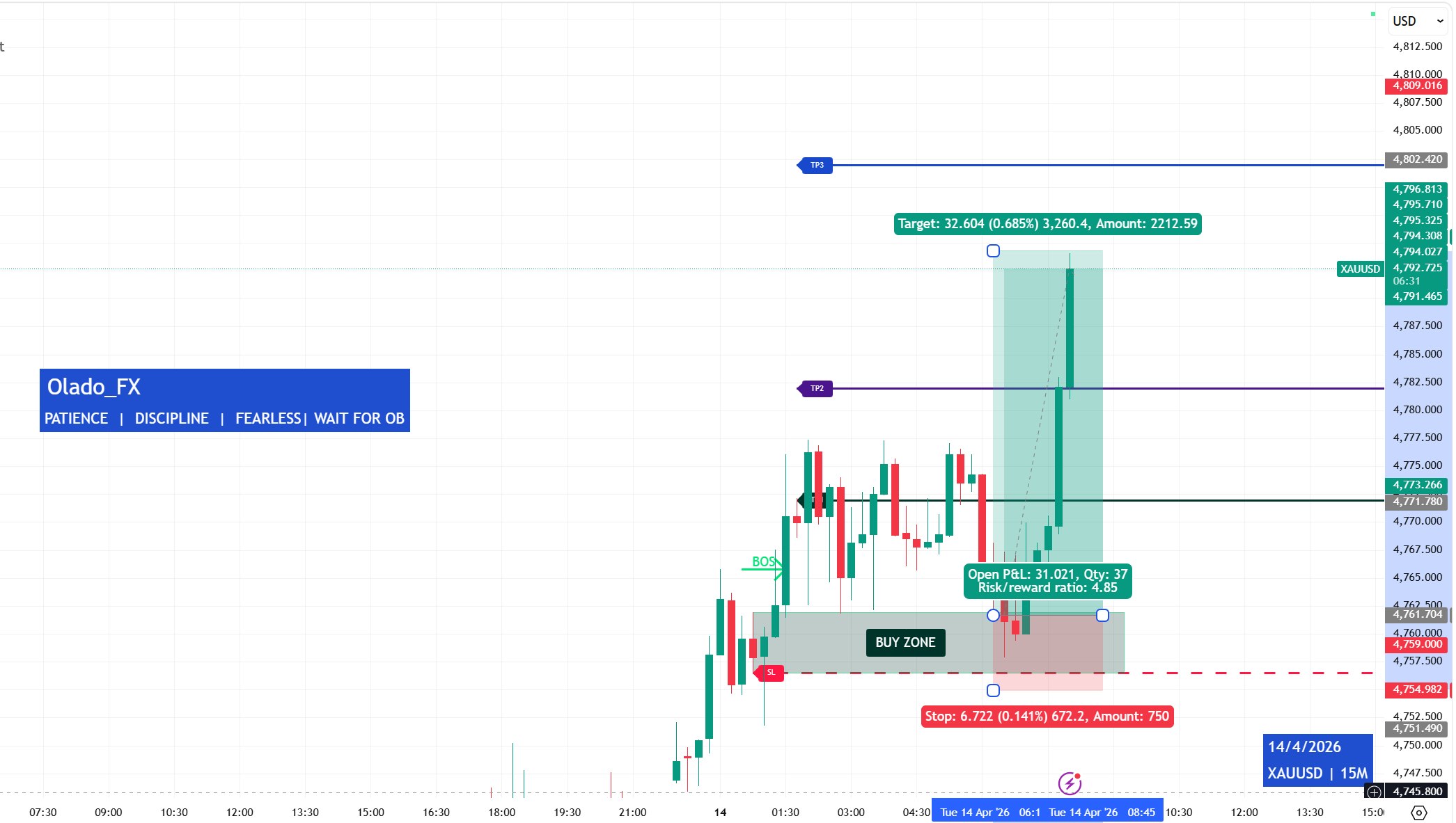 Smart Money Indicator +300 pips trade