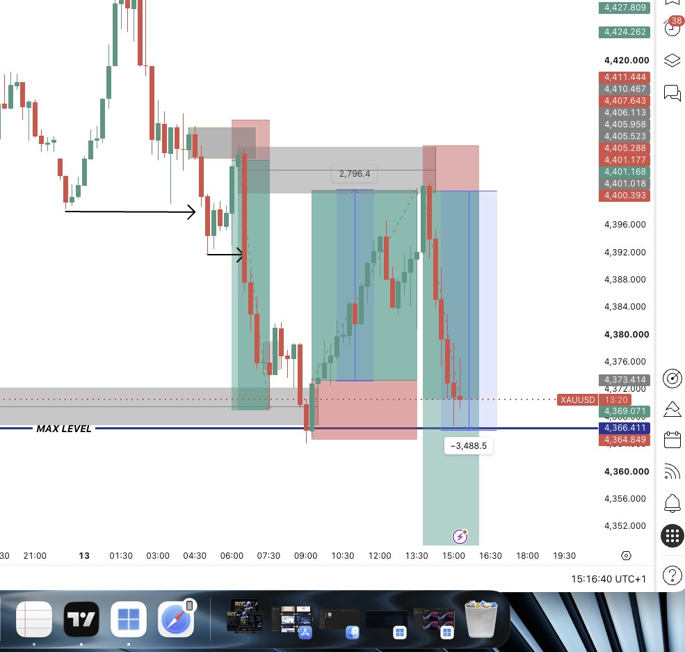 Gold setup tracking toward max level