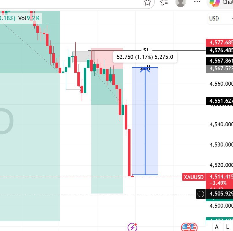 XAUUSD sell zone marked with SL and target — 1.17% move captured cleanly